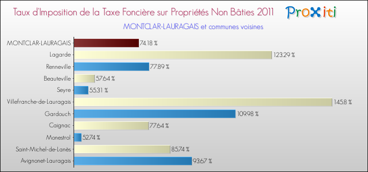 Taux d'imposition de la taxe foncière sur les immeubles et terrains non batis 2011 pour MONTCLAR-LAURAGAIS et les communes proches Comparaison des taux d'imposition de la taxe foncière sur les immeubles et terrains non batis 2011 pour MONTCLAR-LAURAGAIS et les communes voisines