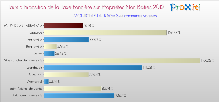 Taux d'imposition de la taxe foncière sur les immeubles et terrains non batis 2012 pour MONTCLAR-LAURAGAIS et les communes proches Comparaison des taux d'imposition de la taxe foncière sur les immeubles et terrains non batis 2012 pour MONTCLAR-LAURAGAIS et les communes voisines