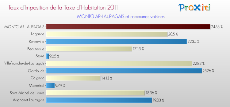 Taux d'imposition de la taxe d'habitation 2011 pour MONTCLAR-LAURAGAIS et les communes proches Comparaison des taux d'imposition de la taxe d'habitation 2011 pour MONTCLAR-LAURAGAIS et les communes voisines