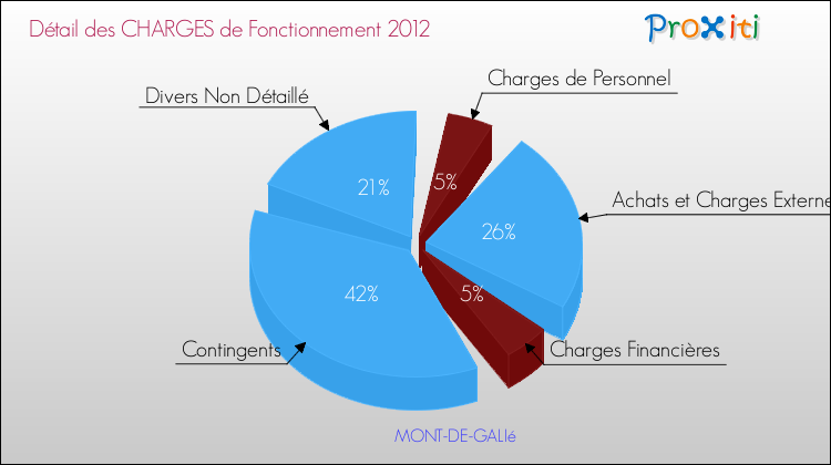 Décomposition des Charges de Fonctionnement 2012 de la commune de MONT-DE-GALIé Charges de Fonctionnement 2012 pour la commune de MONT-DE-GALIé