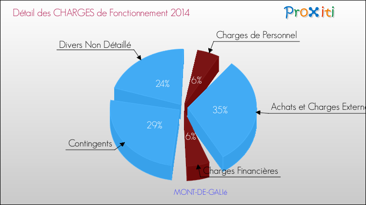 Décomposition des Charges de Fonctionnement 2014 de la commune de MONT-DE-GALIé Charges de Fonctionnement 2014 pour la commune de MONT-DE-GALIé