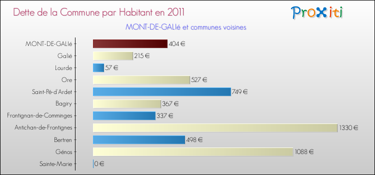 Dette par habitant de la commune en 2011 pour MONT-DE-GALIé et les communes proches Comparaison de la dette par habitant de la commune en 2011 pour MONT-DE-GALIé et les communes voisines