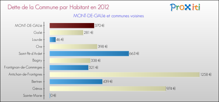 Dette par habitant de la commune en 2012 pour MONT-DE-GALIé et les communes proches Comparaison de la dette par habitant de la commune en 2012 pour MONT-DE-GALIé et les communes voisines