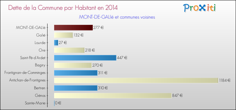 Dette par habitant de la commune en 2014 pour MONT-DE-GALIé et les communes proches Comparaison de la dette par habitant de la commune en 2014 pour MONT-DE-GALIé et les communes voisines