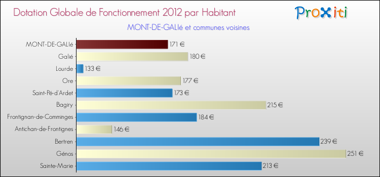 Montant des dotations globales de fonctionnement DGF par Habitant pour MONT-DE-GALIé et les communes proches Comparaison des des dotations globales de fonctionnement DGF par habitant pour MONT-DE-GALIé et les communes voisines