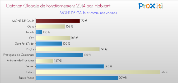 Montant des dotations globales de fonctionnement DGF par Habitant pour MONT-DE-GALIé et les communes proches en 2014. Comparaison des des dotations globales de fonctionnement DGF par habitant pour MONT-DE-GALIé et les communes voisines en 2014.