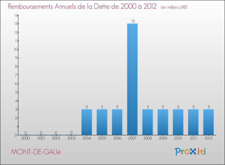 Evolution de l'annuité de la dette pour la commune de MONT-DE-GALIé de 2000 à 2012 Annuités de la dette pour MONT-DE-GALIé de 2000 à 2012