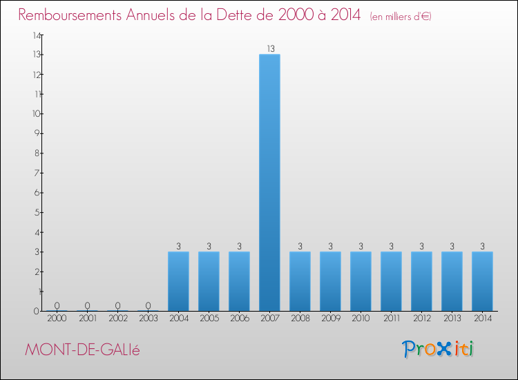 Evolution de l'annuité de la dette pour la commune de MONT-DE-GALIé de 2000 à 2014 Annuités de la dette pour MONT-DE-GALIé de 2000 à 2014
