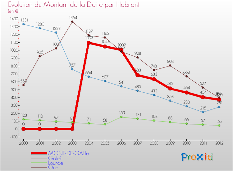 Evolution de la dette par habitant pour la commune de MONT-DE-GALIé et les communes proches de 2000 à 2012 Comparaison de la dette par habitant pour MONT-DE-GALIé et les communes voisines de 2000 à 2012