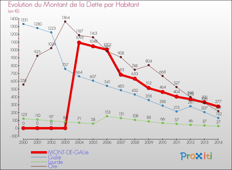 Evolution de la dette par habitant pour la commune de MONT-DE-GALIé et les communes proches de 2000 à 2014 Comparaison de la dette par habitant pour MONT-DE-GALIé et les communes voisines de 2000 à 2014