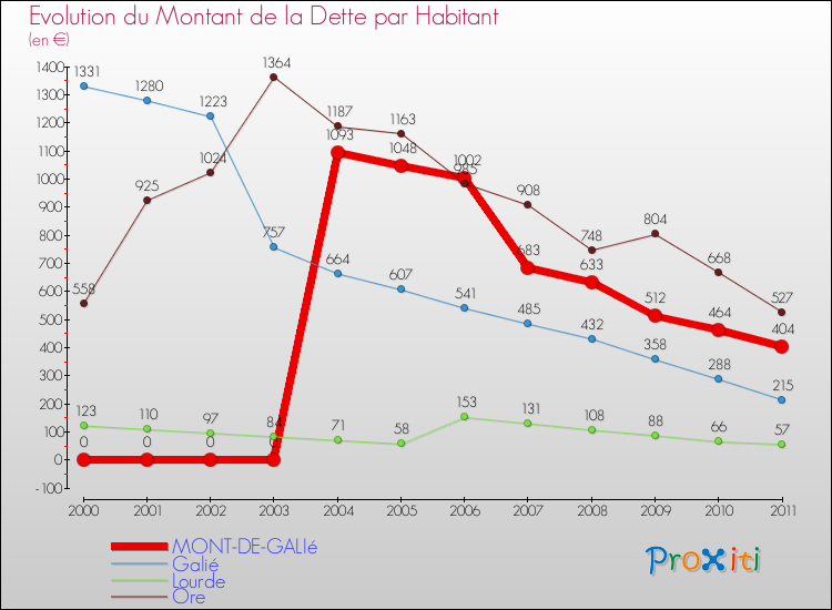 Evolution de la dette par habitant pour la commune de MONT-DE-GALIé et les communes proches Comparaison de la dette par habitant pour MONT-DE-GALIé et les communes voisines