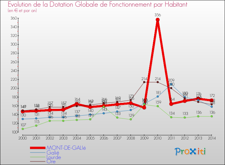 Evolution et montant de la dotation globale de fonctionnement par Habitant pour MONT-DE-GALIé et les communes proches de 2000 à 2014. Comparaison des dotations globales de fonctionnement par habitant pour MONT-DE-GALIé et les communes voisines de 2000 à 2014.