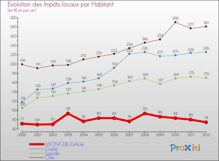 Evolution et montant des impôts locaux par Habitant pour MONT-DE-GALIé et les communes proches Comparaison des impôts locaux par habitant pour MONT-DE-GALIé et les communes voisines