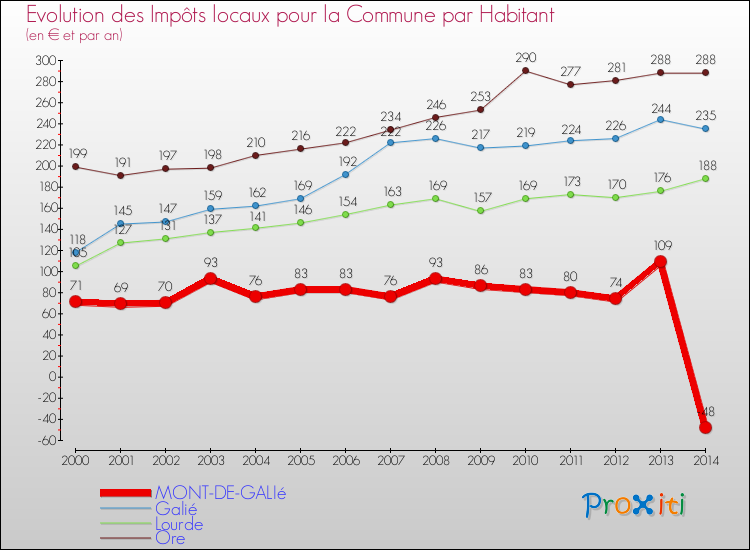 Evolution et montant des impôts locaux par Habitant pour MONT-DE-GALIé et les communes proches de 2000 à 2014 Comparaison des impôts locaux par habitant pour MONT-DE-GALIé et les communes voisines de 2000 à 2014