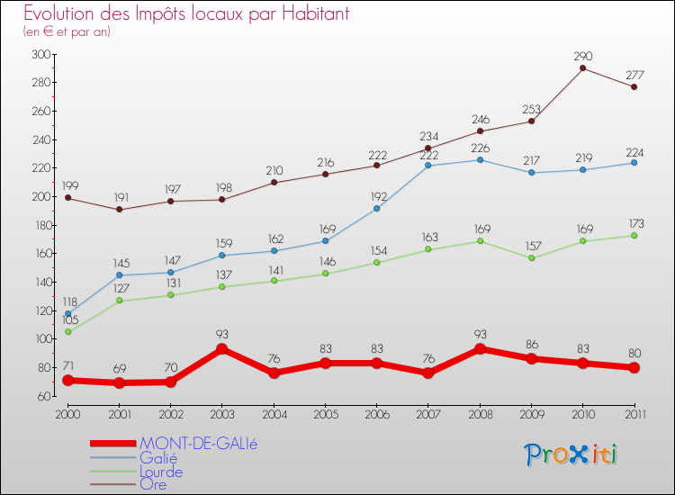 Evolution et montant des impôts locaux par Habitant pour MONT-DE-GALIé et les communes proches Comparaison des impôts locaux par habitant pour MONT-DE-GALIé et les communes voisines
