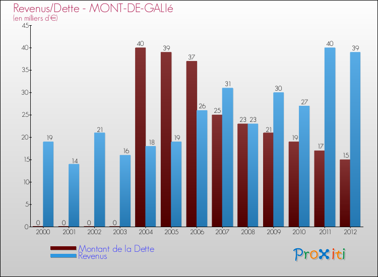 Evolution comparée de la dette et des revenus pour la commune de MONT-DE-GALIé de 2000 à 2012 Comparaison de la dette et des revenus pour MONT-DE-GALIé de 2000 à 2012