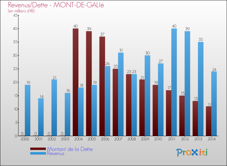 Evolution comparée de la dette et des revenus pour la commune de MONT-DE-GALIé de 2000 à 2014 Comparaison de la dette et des revenus pour MONT-DE-GALIé de 2000 à 2014