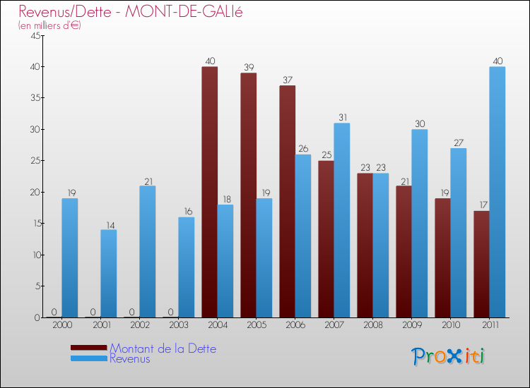 Evolution comparée de la dette et des revenus pour la commune de MONT-DE-GALIé de 2000 à 2011 Comparaison de la dette et des revenus pour MONT-DE-GALIé de 2000 à 2011