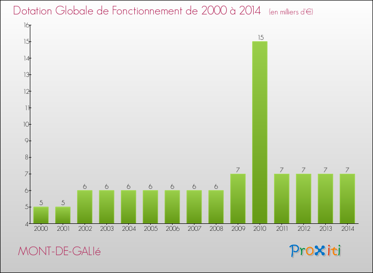 Evolution du montant de la Dotation Globale de Fonctionnement pour la commune de MONT-DE-GALIé de 2000 à 2014 Evolution du montant de la Dotation Globale de Fonctionnement pour MONT-DE-GALIé de 2000 à 2014