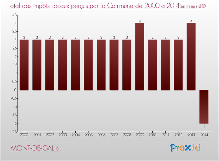 Evolution des Impôts Locaux pour la commune de MONT-DE-GALIé de 2000 à 2014 Evolution des Impôts Locaux pour MONT-DE-GALIé de 2000 à 2014