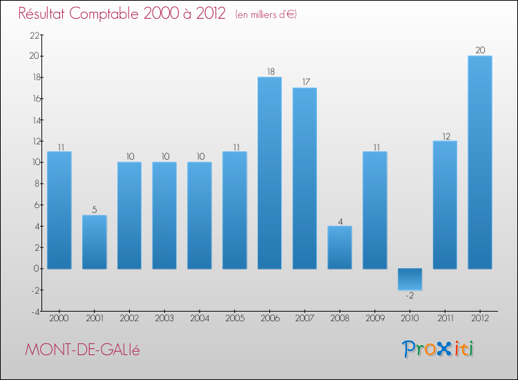 Evolution du résultat comptable pour la commune de MONT-DE-GALIé de 2000 à 2012 Evolution du résultat comptable pour MONT-DE-GALIé de 2000 à 2012