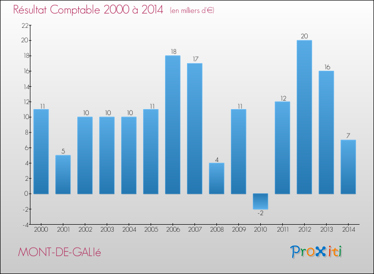 Evolution du résultat comptable pour la commune de MONT-DE-GALIé de 2000 à 2014 Evolution du résultat comptable pour MONT-DE-GALIé de 2000 à 2014
