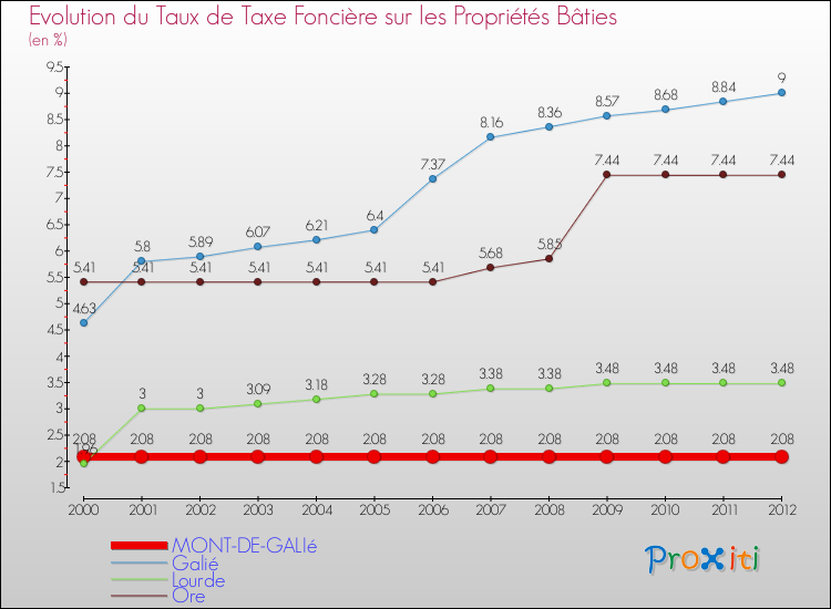 Evolution du taux de la taxe foncière sur le bati pour MONT-DE-GALIé et les communes proches de 2000 à 2012 Comparaison des taux de taxe foncière sur le bati pour MONT-DE-GALIé et les communes voisines de 2000 à 2012