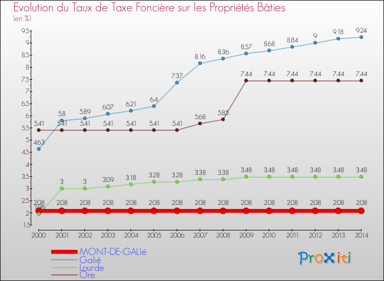 Evolution du taux de la taxe foncière sur le bati pour MONT-DE-GALIé et les communes proches de 2000 à 2014 Comparaison des taux de taxe foncière sur le bati pour MONT-DE-GALIé et les communes voisines de 2000 à 2014