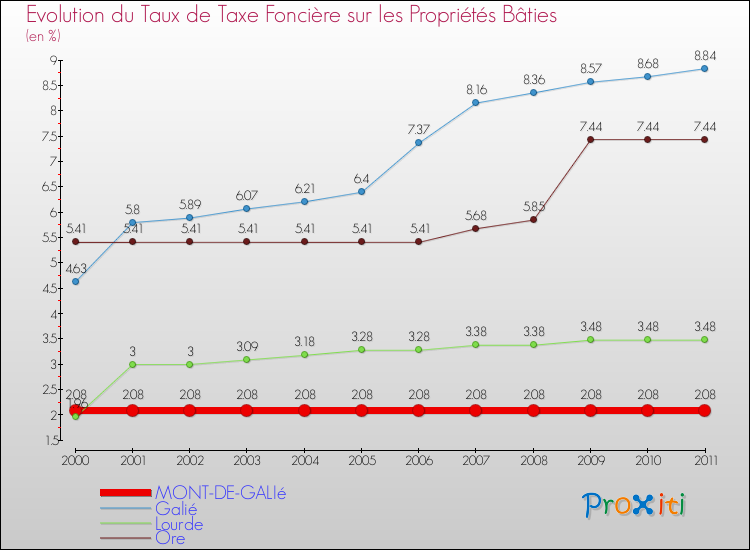 Evolution du taux de la taxe foncière sur le bati pour MONT-DE-GALIé et les communes proches Comparaison des taux de taxe foncière sur le bati pour MONT-DE-GALIé et les communes voisines