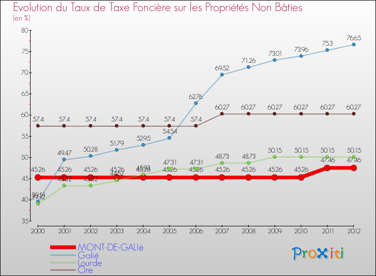 Evolution du taux de la taxe foncière sur les immeubles et terrains non batis pour MONT-DE-GALIé et les communes proches de 2000 à 2012 Comparaison des taux de la taxe foncière sur les immeubles et terrains non batis pour MONT-DE-GALIé et les communes voisines de 2000 à 2012