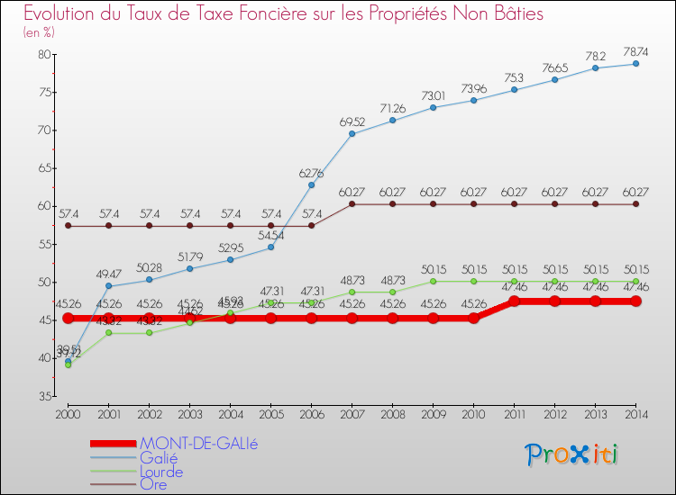 Evolution du taux de la taxe foncière sur les immeubles et terrains non batis pour MONT-DE-GALIé et les communes proches de 2000 à 2014 Comparaison des taux de la taxe foncière sur les immeubles et terrains non batis pour MONT-DE-GALIé et les communes voisines de 2000 à 2014
