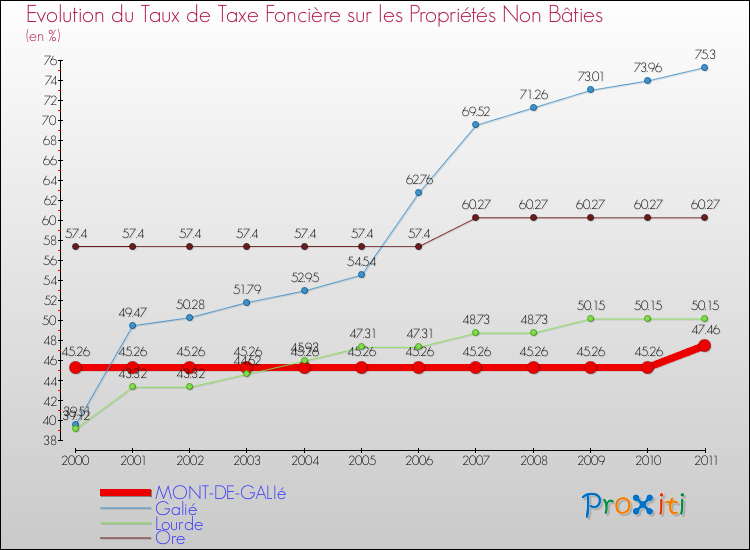 Evolution du taux de la taxe foncière sur les immeubles et terrains non batis pour MONT-DE-GALIé et les communes proches Comparaison des taux de la taxe foncière sur les immeubles et terrains non batis pour MONT-DE-GALIé et les communes voisines