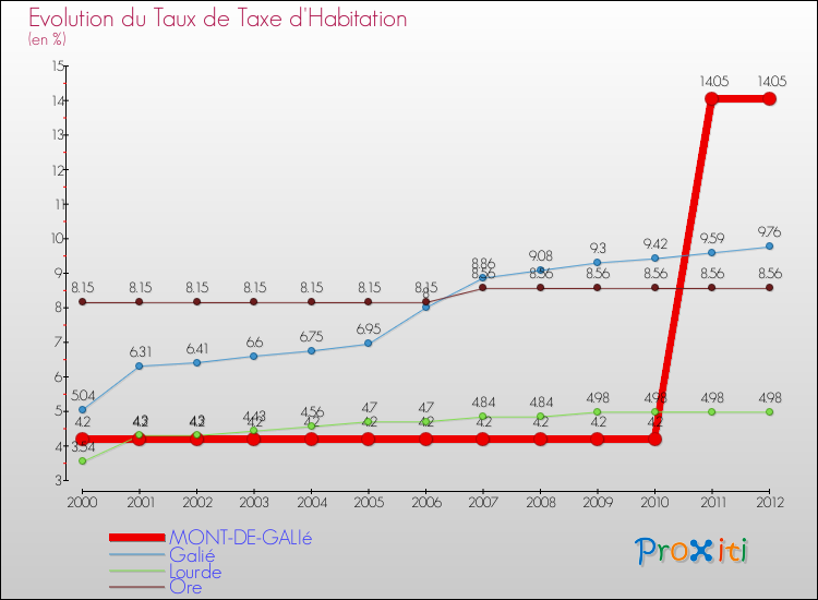 Evolution du taux de la taxe d'habitation pour MONT-DE-GALIé et les communes proches Comparaison des taux de la taxe d'habitation pour MONT-DE-GALIé et les communes voisines