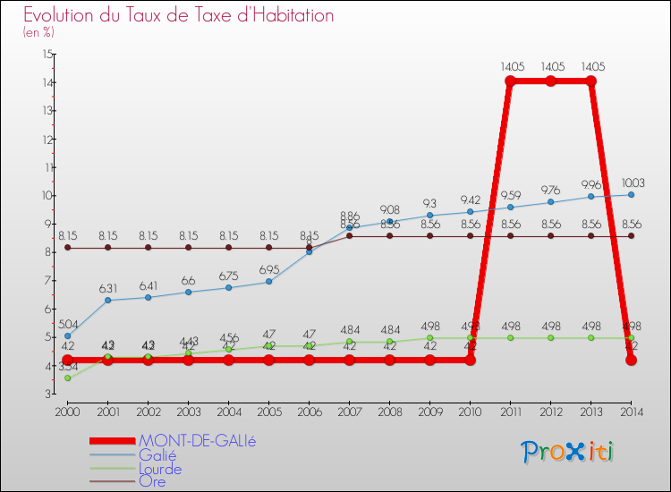 Evolution du taux de la taxe d'habitation pour MONT-DE-GALIé et les communes proches de 2000 à 2014 Comparaison des taux de la taxe d'habitation pour MONT-DE-GALIé et les communes voisines de 2000 à 2014
