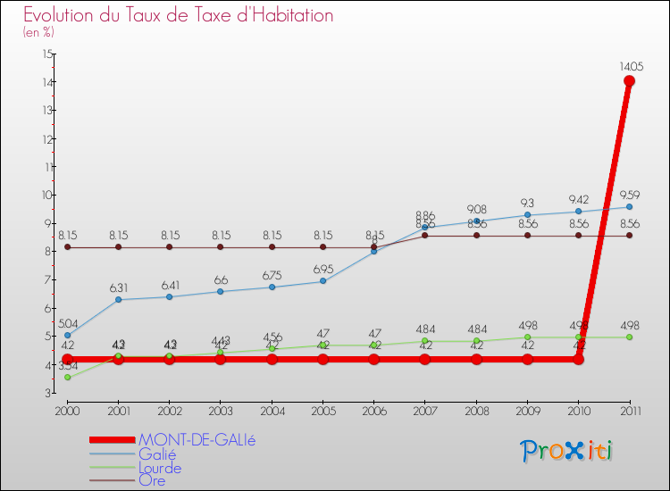 Evolution du taux de la taxe d'habitation pour MONT-DE-GALIé et les communes proches Comparaison des taux de la taxe d'habitation pour MONT-DE-GALIé et les communes voisines