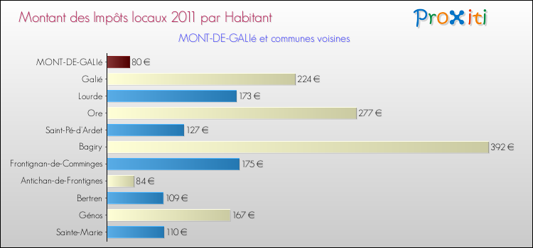 Montant des impôts locaux par Habitant pour MONT-DE-GALIé et les communes proches Comparaison des impôts locaux par habitant pour MONT-DE-GALIé et les communes voisines