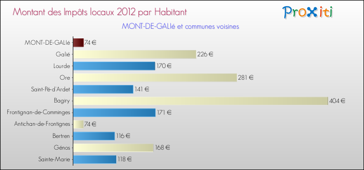 Montant des impôts locaux par Habitant pour MONT-DE-GALIé et les communes proches Comparaison des impôts locaux par habitant pour MONT-DE-GALIé et les communes voisines