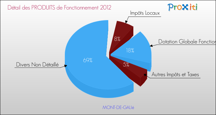 Décomposition du Budget de Fonctionnement 2012 de la commune de MONT-DE-GALIé Budget de Fonctionnement 2012 pour la commune de MONT-DE-GALIé
