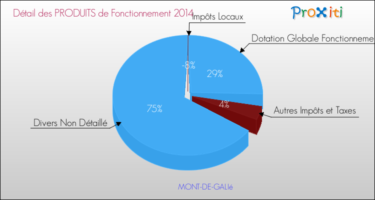 Décomposition du Budget de Fonctionnement 2014 de la commune de MONT-DE-GALIé Budget de Fonctionnement 2014 pour la commune de MONT-DE-GALIé