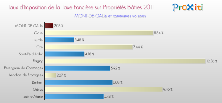 Taux d'imposition de la taxe foncière sur le bati 2011 pour MONT-DE-GALIé et les communes proches Comparaison des taux d'imposition de la taxe foncière sur le bati 2011 pour MONT-DE-GALIé et les communes voisines