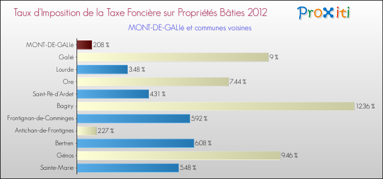Taux d'imposition de la taxe foncière sur le bati 2012 pour MONT-DE-GALIé et les communes proches Comparaison des taux d'imposition de la taxe foncière sur le bati 2012 pour MONT-DE-GALIé et les communes voisines