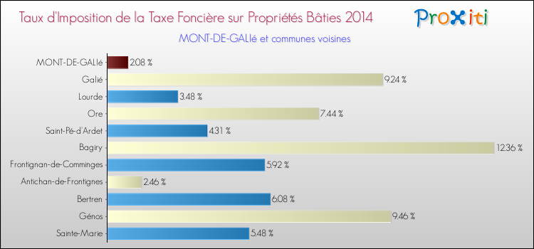 Taux d'imposition de la taxe foncière sur le bati 2014 pour MONT-DE-GALIé et les communes proches Comparaison des taux d'imposition de la taxe foncière sur le bati 2014 pour MONT-DE-GALIé et les communes voisines