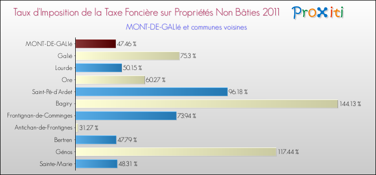 Taux d'imposition de la taxe foncière sur les immeubles et terrains non batis 2011 pour MONT-DE-GALIé et les communes proches Comparaison des taux d'imposition de la taxe foncière sur les immeubles et terrains non batis 2011 pour MONT-DE-GALIé et les communes voisines