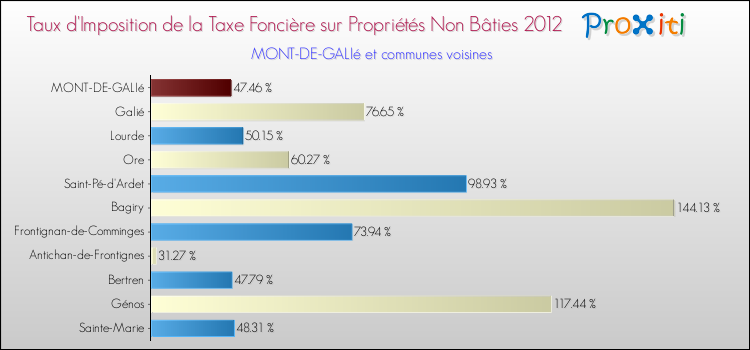 Taux d'imposition de la taxe foncière sur les immeubles et terrains non batis 2012 pour MONT-DE-GALIé et les communes proches Comparaison des taux d'imposition de la taxe foncière sur les immeubles et terrains non batis 2012 pour MONT-DE-GALIé et les communes voisines