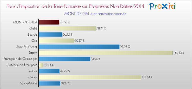 Taux d'imposition de la taxe foncière sur les immeubles et terrains non batis 2014 pour MONT-DE-GALIé et les communes proches Comparaison des taux d'imposition de la taxe foncière sur les immeubles et terrains non batis 2014 pour MONT-DE-GALIé et les communes voisines