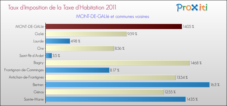 Taux d'imposition de la taxe d'habitation 2011 pour MONT-DE-GALIé et les communes proches Comparaison des taux d'imposition de la taxe d'habitation 2011 pour MONT-DE-GALIé et les communes voisines