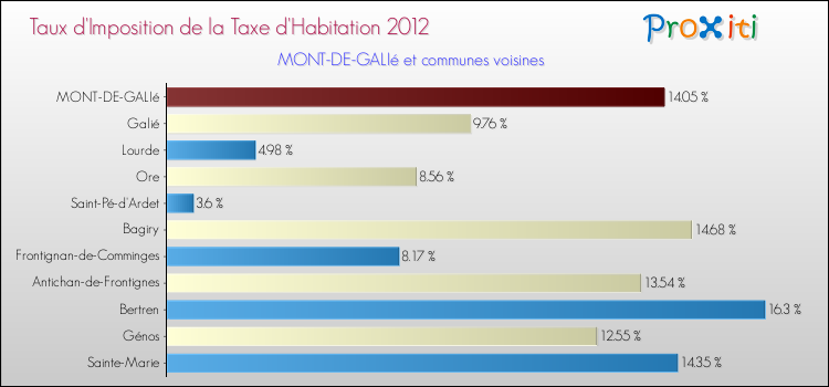 Taux d'imposition de la taxe d'habitation 2012 pour MONT-DE-GALIé et les communes proches Comparaison des taux d'imposition de la taxe d'habitation 2012 pour MONT-DE-GALIé et les communes voisines