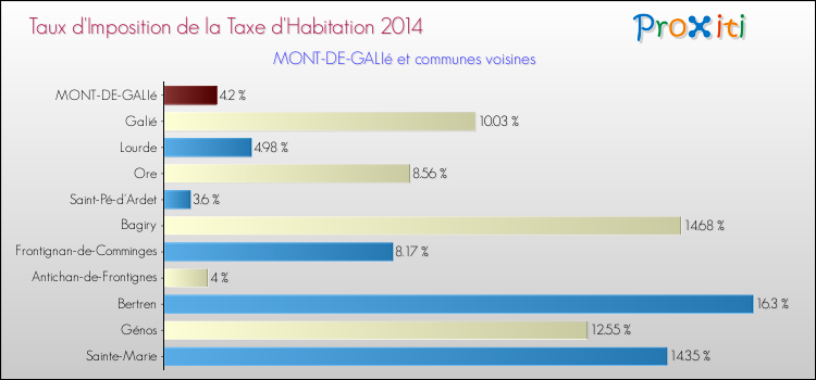 Taux d'imposition de la taxe d'habitation 2014 pour MONT-DE-GALIé et les communes proches Comparaison des taux d'imposition de la taxe d'habitation 2014 pour MONT-DE-GALIé et les communes voisines