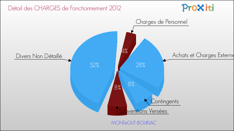 Décomposition des Charges de Fonctionnement 2012 de la commune de MONTéGUT-BOURJAC Charges de Fonctionnement 2012 pour la commune de MONTéGUT-BOURJAC