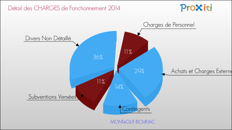 Décomposition des Charges de Fonctionnement 2014 de la commune de MONTéGUT-BOURJAC Charges de Fonctionnement 2014 pour la commune de MONTéGUT-BOURJAC